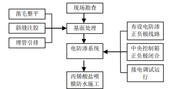 丙烯酸盐喷膜防水材料,裕如防水